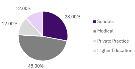 2019 Work Setting Pie Chart