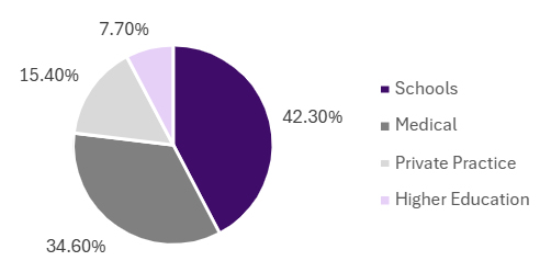 2021 Work Setting Pie Chart