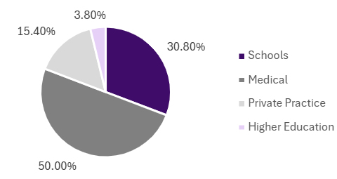 2022 Work Setting Pie chart
