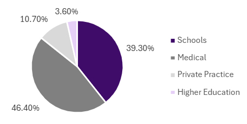 2023 Work Setting Piechart