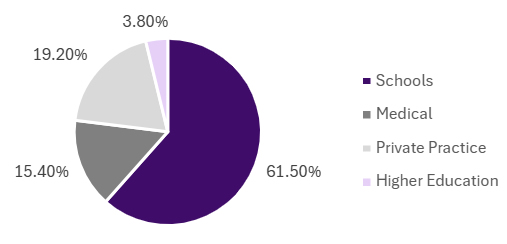 2024 Work Setting Piechart