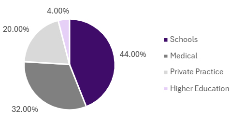 Work setting piechart